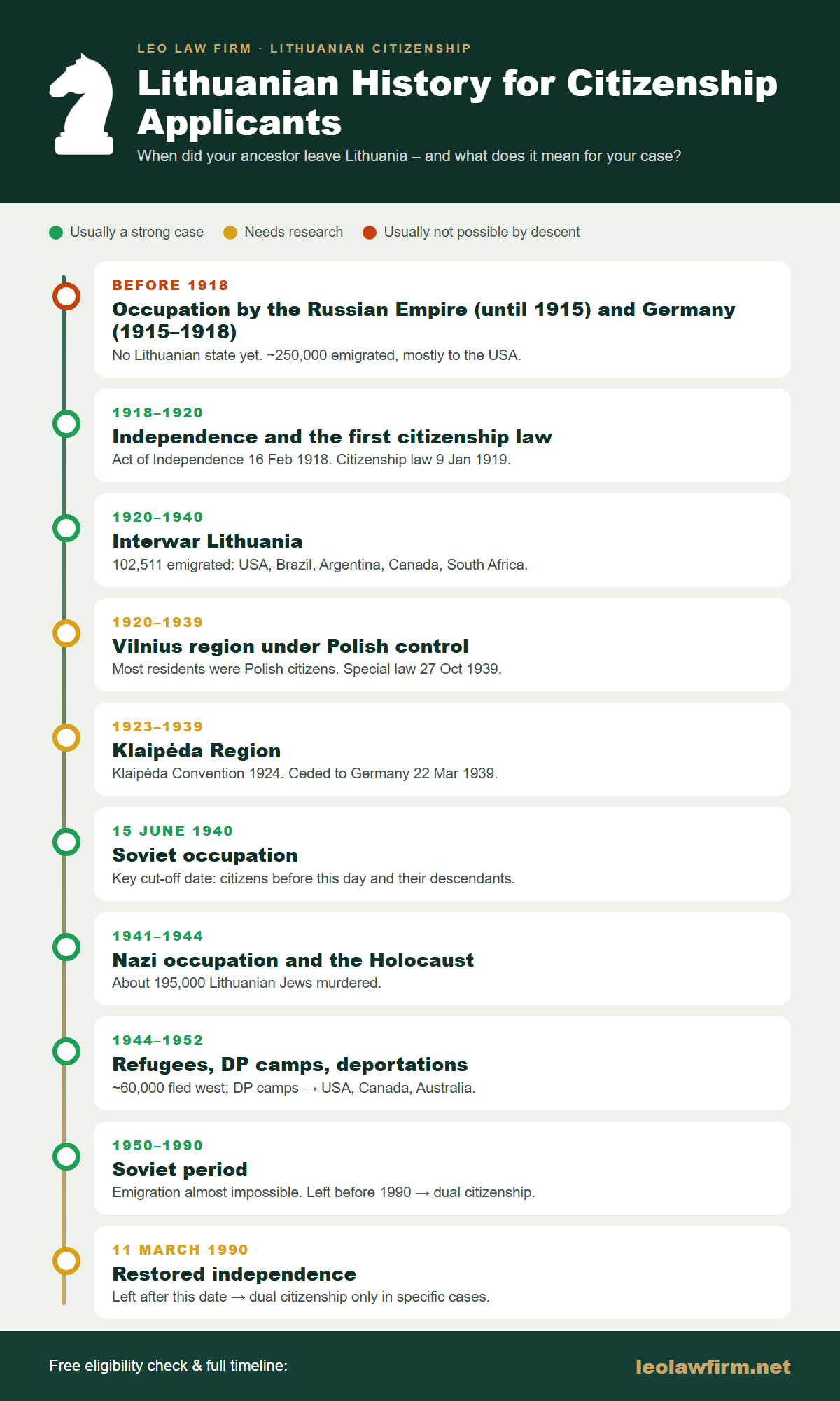 Timeline of Lithuanian history 1918–1990 for citizenship applicants – Leo Law Firm